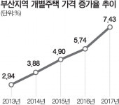 개별주택값도 1년새 7% 상승…해운대 중심 동부산권 초강세