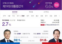 개표 초반 부산 인천서 문재인 VS 홍준표 초박빙