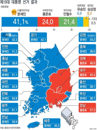 문재인 대통령 최종 득표율 분석- 전국서 고른 지지 역대 최대 557만 표차