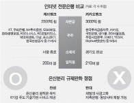 시장 정착하려면 은산분리 규제 장벽 넘어야