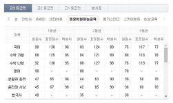 2017년 모의고사 등급컷..국어 88~90점, 수학(가) 88점 수학(나) 88~92점, 영어 절대평가