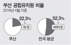 부산 공립유치원 5년간 28곳 110학급 늘린다