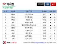 쇼미더머니6 화제성 1위 올라...2위는 아이돌학교