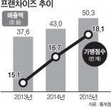 편의점 연 평균 1860만 원 벌어…프랜차이즈 중 영업이익 ‘꼴찌’