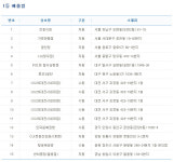 767회 로또 당첨번호 조회…로또당첨지역 15곳 보니