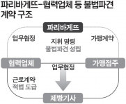 “파리바게뜨, 제빵·카페기사 직접 고용하라”