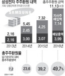 삼성전자 ‘올해 20조’ 주주환원 통 크게 쏜다