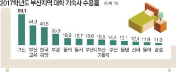 부산 13개 대학 기숙사 수용률 24% 그쳐