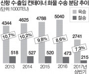 부산신항 철도운송 수출입화물 급감