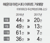 역시 부촌…매물 거둬들인 마린시티 집값 하락 없다
