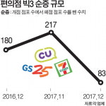 편의점 ‘곡소리’…폐점 늘고 개점 주춤