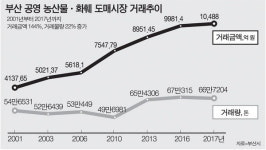 부산 공영 도매시장 3곳, 작년 거래대금 1조 돌파