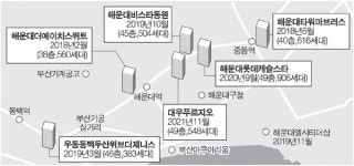 초고층 아파트 도열 해운대로…“교통대책 새로 짜야”