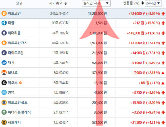 [가상화폐 시세] 비트코인·리플·이더리움·캐시·라이트코인 등 일제 상승