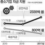 불황에 움츠리는 부산 중소기업, 신규투자 3년연속 내리막