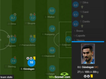 ‘멀티골’ 귄도안 평점 만점...맨시티, 바젤에 4-0 완승(챔피언스리그 16강)