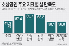 하루 11시간 영업 한 달 3일 휴무…소상인 ‘워라밸’(일과 삶의 균형) 없다