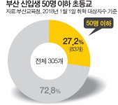 동래·부산진구 등 도심도 신입생 급감 ‘미니초교’ 속출