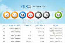 로또 798회 1등 당첨번호 ‘2, 10, 14, 22, 32, 36’…1등 당첨자 7명 각 27억 1079만 원씩