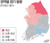 1분기 국내경기, 동남권만 나빠져