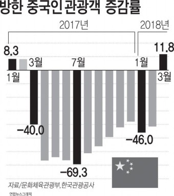 발길 끊었던 중국인 관광객 돌아왔다