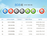 로또 808회 1등 당첨번호 ‘15, 21, 31, 32, 41, 43’…1등 당첨자 6명 각 30억 8762만 원씩