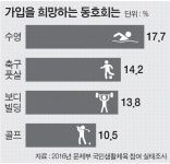 나홀로 운동, 함께하는 동호회로 정책적 유도