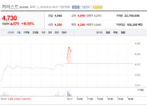 키이스트 주가 16% 급등!…투자 전문 기관은 신중 권고, 왜?