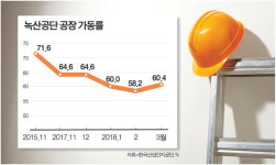 강서 녹산산단 가동률 ‘뚝’…사업구조 다각화 서둘러야