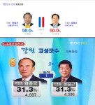 [6.13 지방선거]평창군수 24표차 박빙…과거 1표차로 당선 갈린 사건은? 