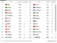독일 멕시코·브라질 스위스·한국 스웨덴 피파랭킹은? 중계는 어디서?
