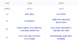 [브라질 벨기에] 8강 격돌 피파랭킹 2위, 3위 브라질 벨기에… 라인업은?