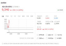 에프엔씨엔터(FNC) 유재석과 재계약 소식에 장 초반 강세