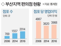 부산 편의점 8년 새 倍로…실질수익 반토막