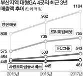 ‘보험 백화점’ GA(독립법인대리점) 1분기 모집액 9조…업계 판도 흔든다