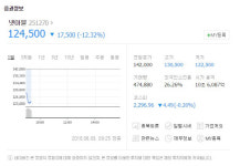 넷마블, 2분기 실적 부진 공시에 9일 장 초반 급락세