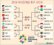 2018 아시안게임 축구 대진표, 이란-우즈벡-베트남과 맞붙는 지옥일정