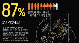 스마트폰 사용자, SNS·통화보다 카메라 더 많이 이용