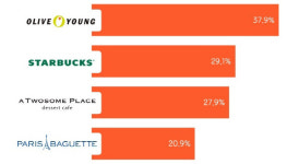 알바생이 일하고 싶어하는 브랜드 1위는 올리브영