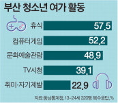 부산 청소년 홀로 즐기며 소확행 경향