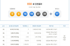 로또830회당첨번호 ‘5, 6, 16, 18, 37, 38+17’ 당첨지역 9곳 어디?