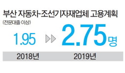 부산 기업들 “힘들어도 채용 확대”