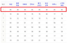 [수능 등급컷] 1등급컷 국어 85~86점, 수학(가) 92점·수학(나) 88점, 영어 90점 전망