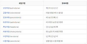 8체질 자가진단 특성에 맞는 운동과 직업은?