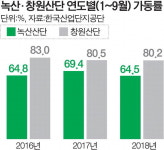 대기업 적은 녹산산단 가동률 내리막