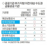 산은·수은·무역보험공사 이전지 부산이 최적