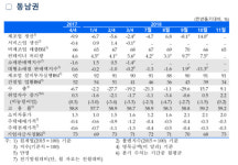 동남권 경기 4분기 보합 제조업 개선, 서비스업은 부진