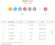 로또841회당첨번호 5·11·14·30·33·38+24…11번이 3주 연속 뽑혀 화제