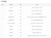 로또842회당첨번호, 1등 당첨자 10명 中 4명 ‘경기’서