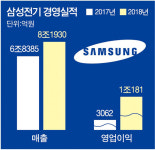 삼성전기 영업익 사상 최대 ‘1조 클럽 ’